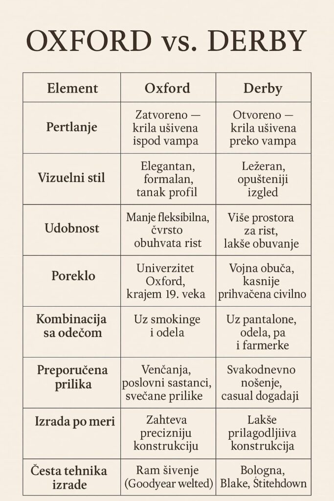 Oxford vs.Derby - uporedna tabela